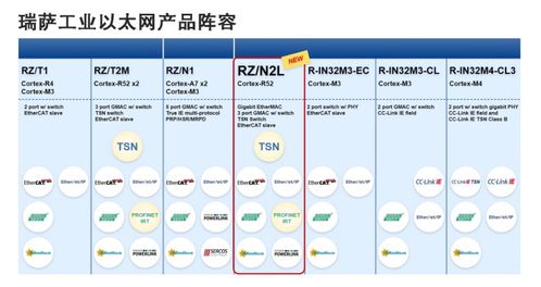 瑞薩電子RZ/N2L MPU 為工業(yè)以太網(wǎng)注入新動(dòng)能，簡(jiǎn)化工業(yè)設(shè)備網(wǎng)絡(luò)功能實(shí)現(xiàn)
